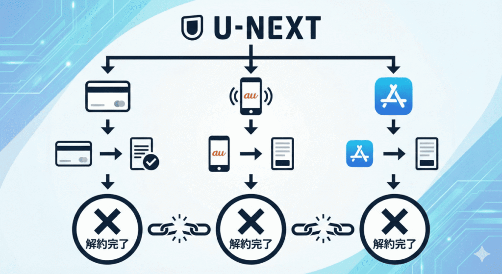 【登録方法別】U-NEXTの解約手順・完全ガイド
