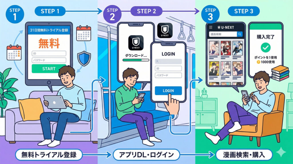 U-NEXTで漫画を読む手順（3ステップ）