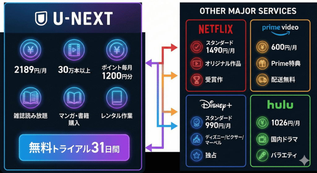 U-NEXTと主要動画配信サービスの料金・特徴比較