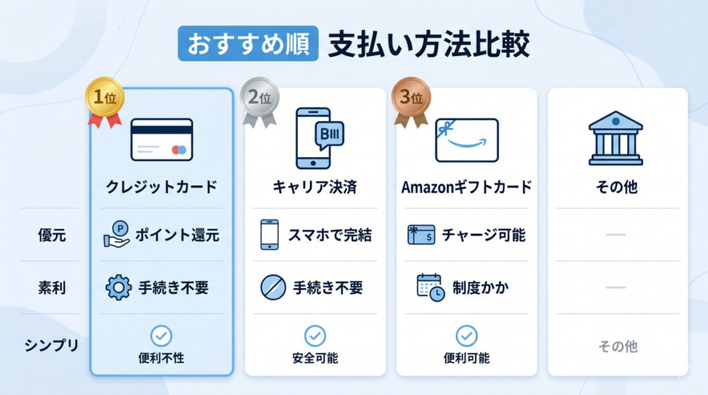【早見表】支払い方法をおすすめ順で比較