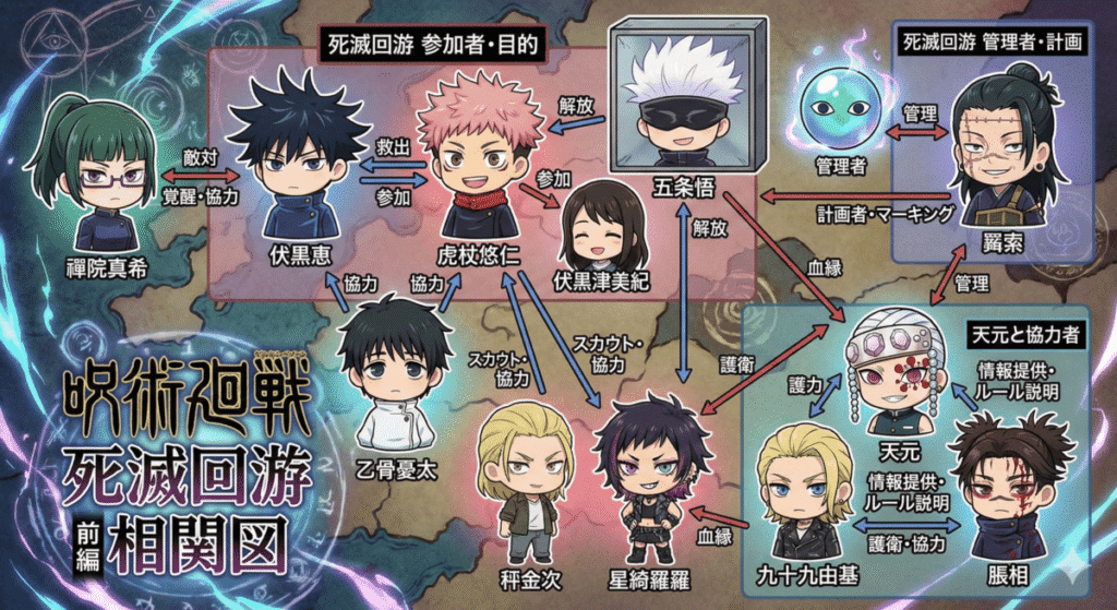 呪術廻戦 死滅回游 前編 相関図