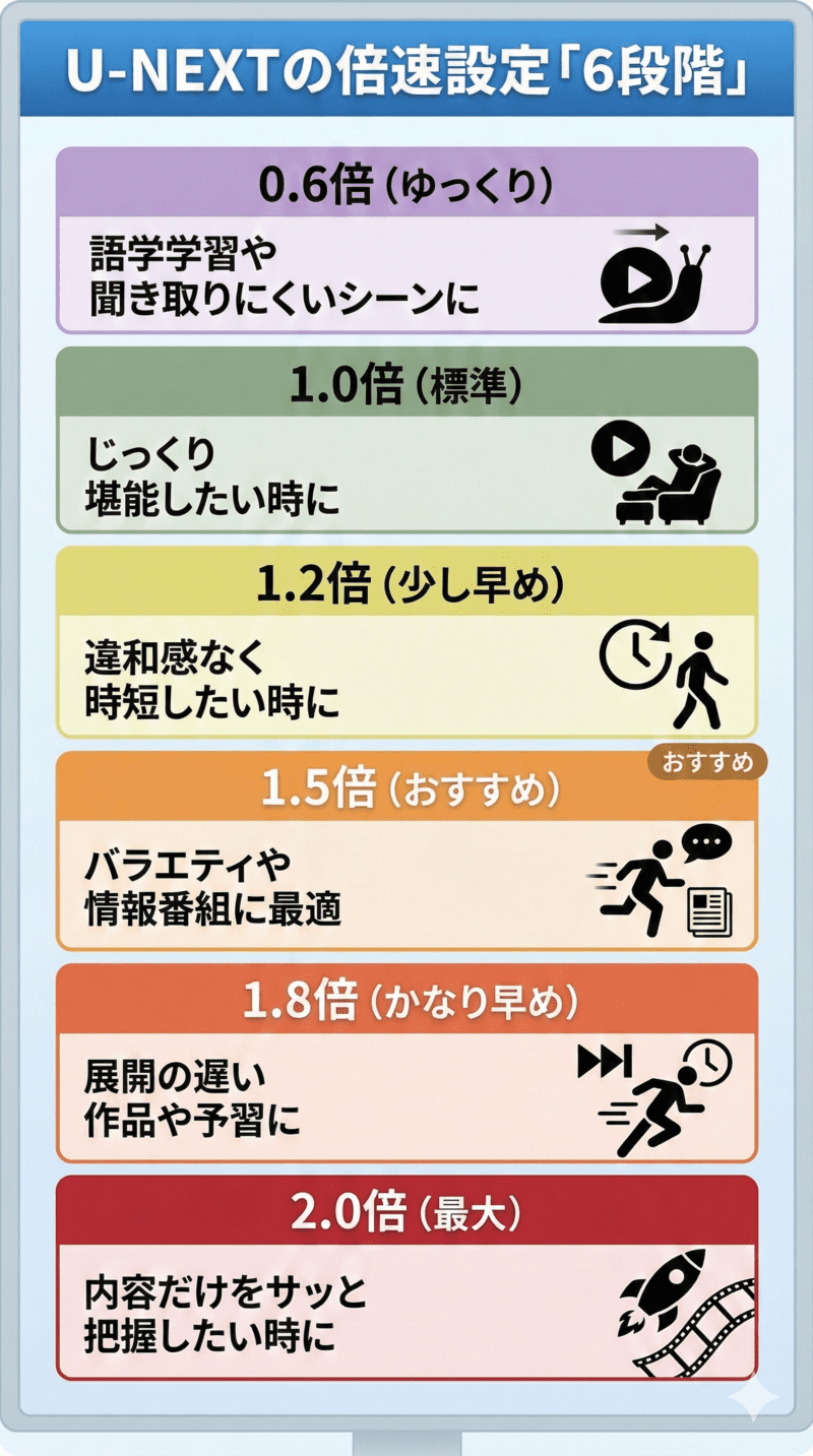 U-NEXTの倍速設定「6段階」