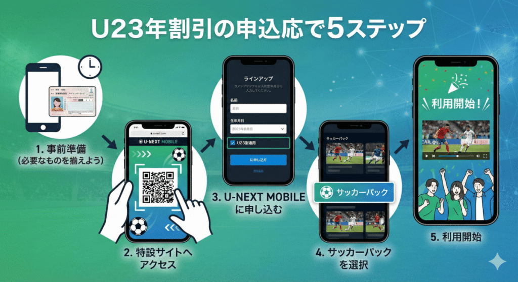 U23年齢割で申し込むための5ステップ