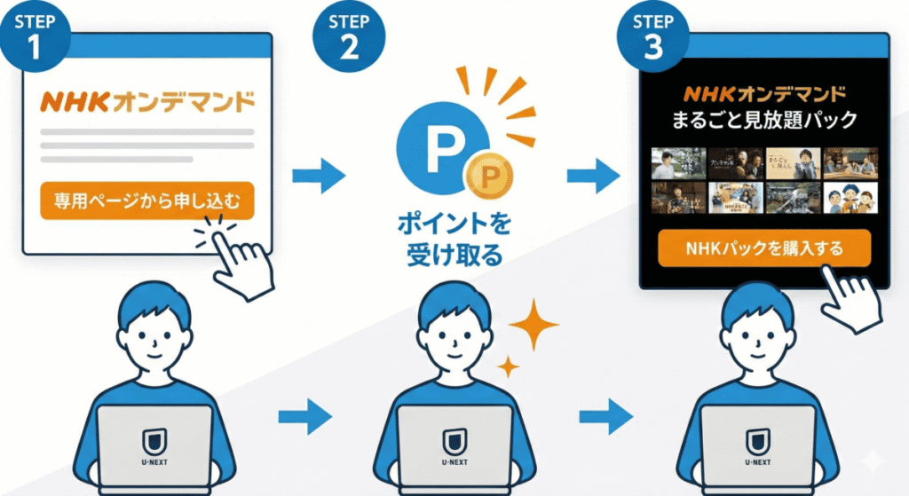 U-NEXTでNHKオンデマンドを始める3ステップ