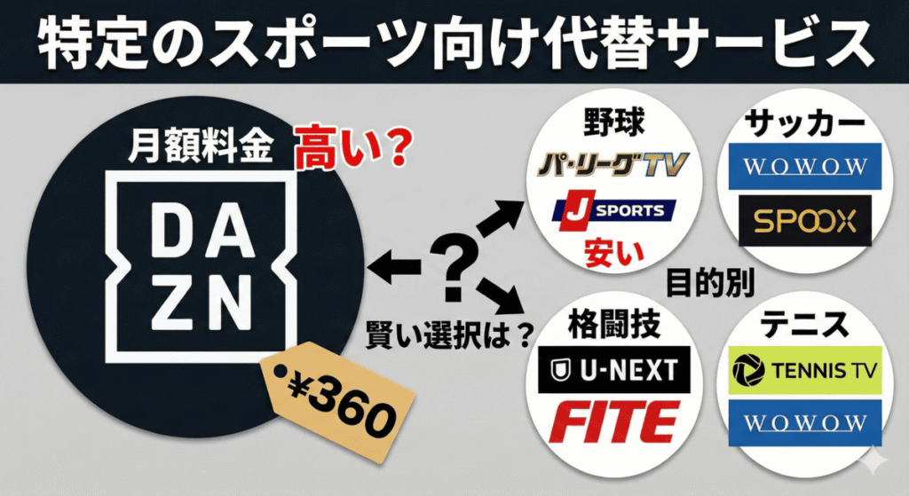 特定のスポーツしか見ないならDAZNは高すぎ?目的別の代替サービス