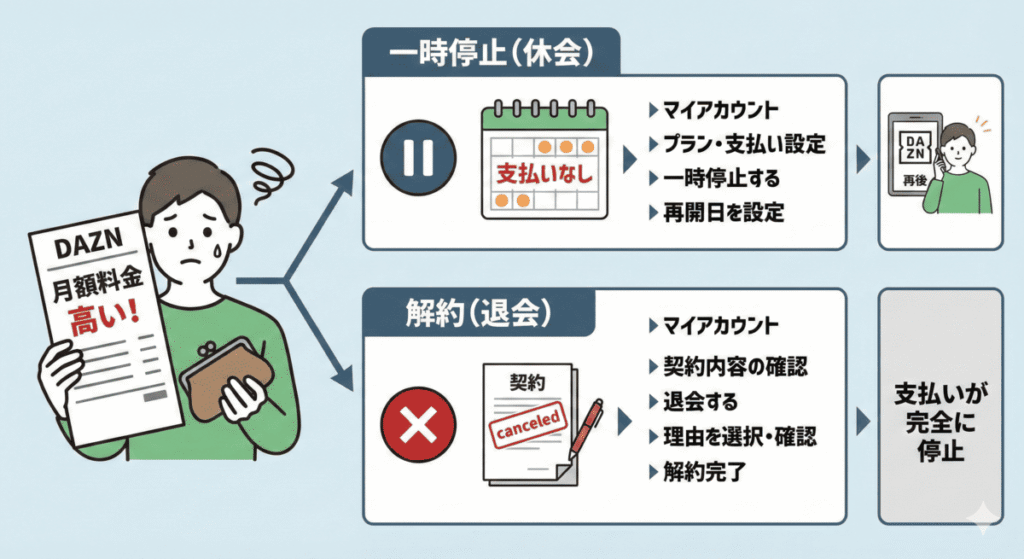 DAZNが高すぎて支払いがきつい場合の「一時停止」と「解約」手順