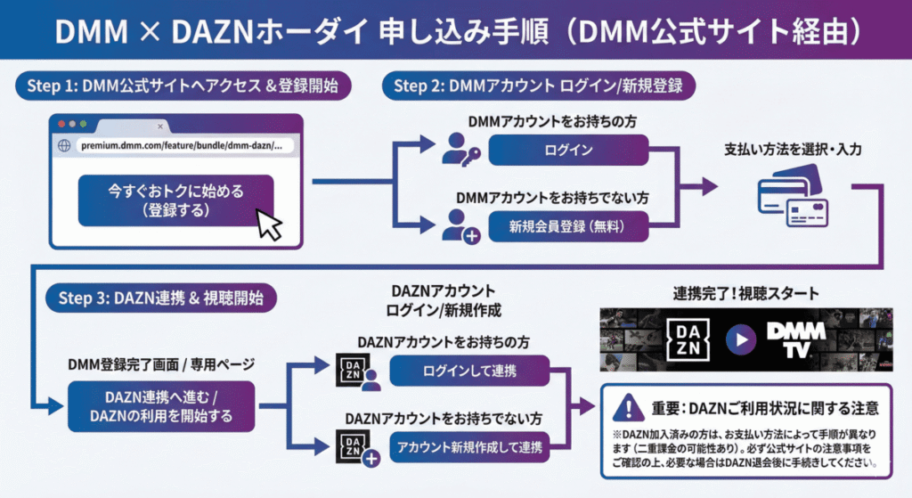 DAZNの登録手順（DMM公式サイト）