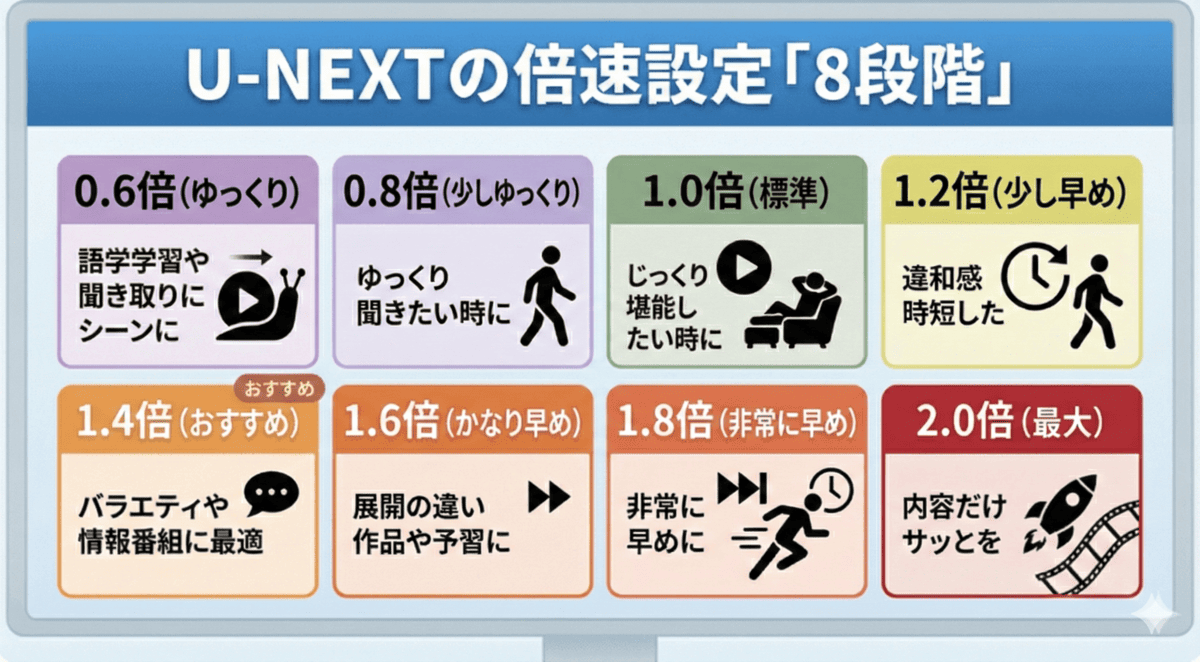 U-NEXTの倍速設定「8段階」