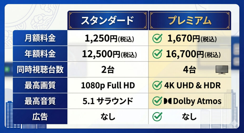 ディズニープラスの料金プランを徹底比較