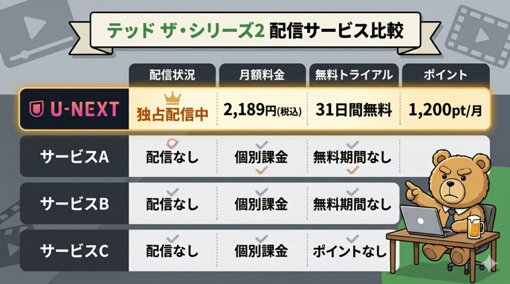 テッド ザ・シリーズ2が配信されているVODサービス比較